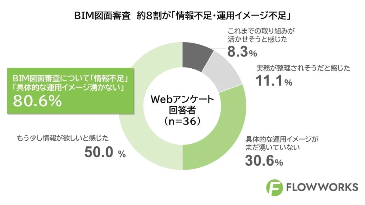 BIM図面審査 約8割が「情報不足・運用イメージ不足」