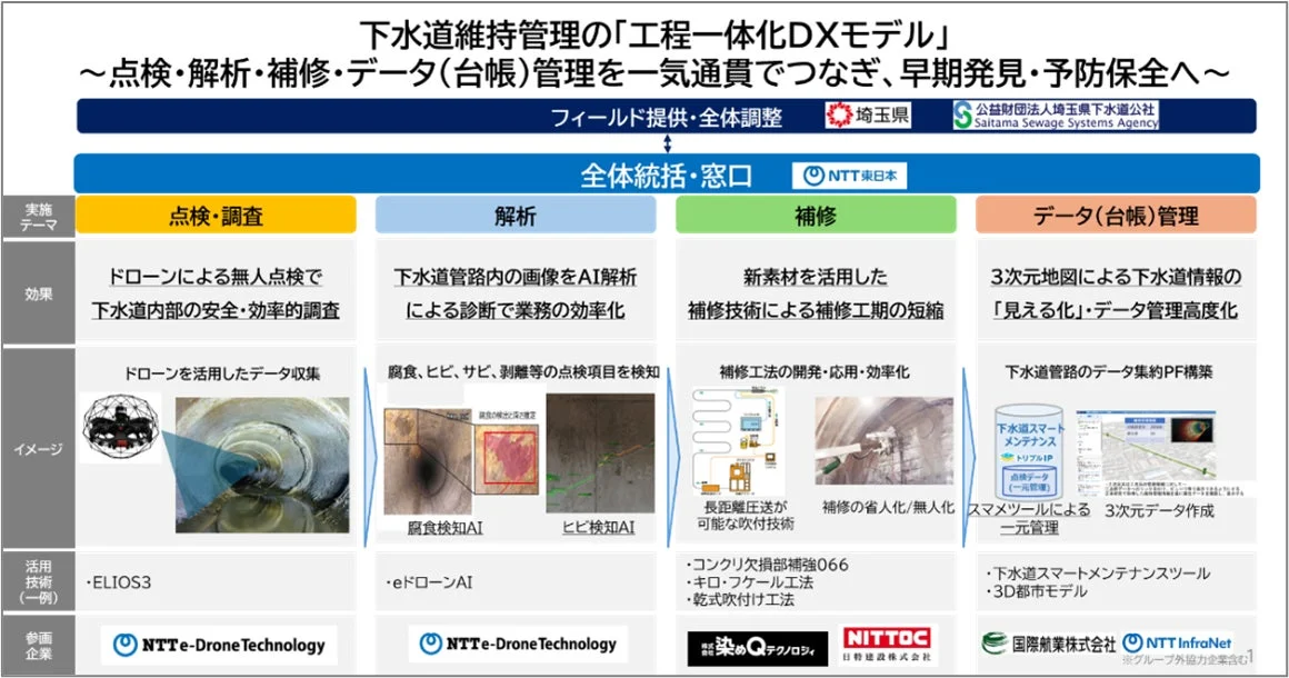 下水道維持管理の「工程一体化DXモデル」の概要図