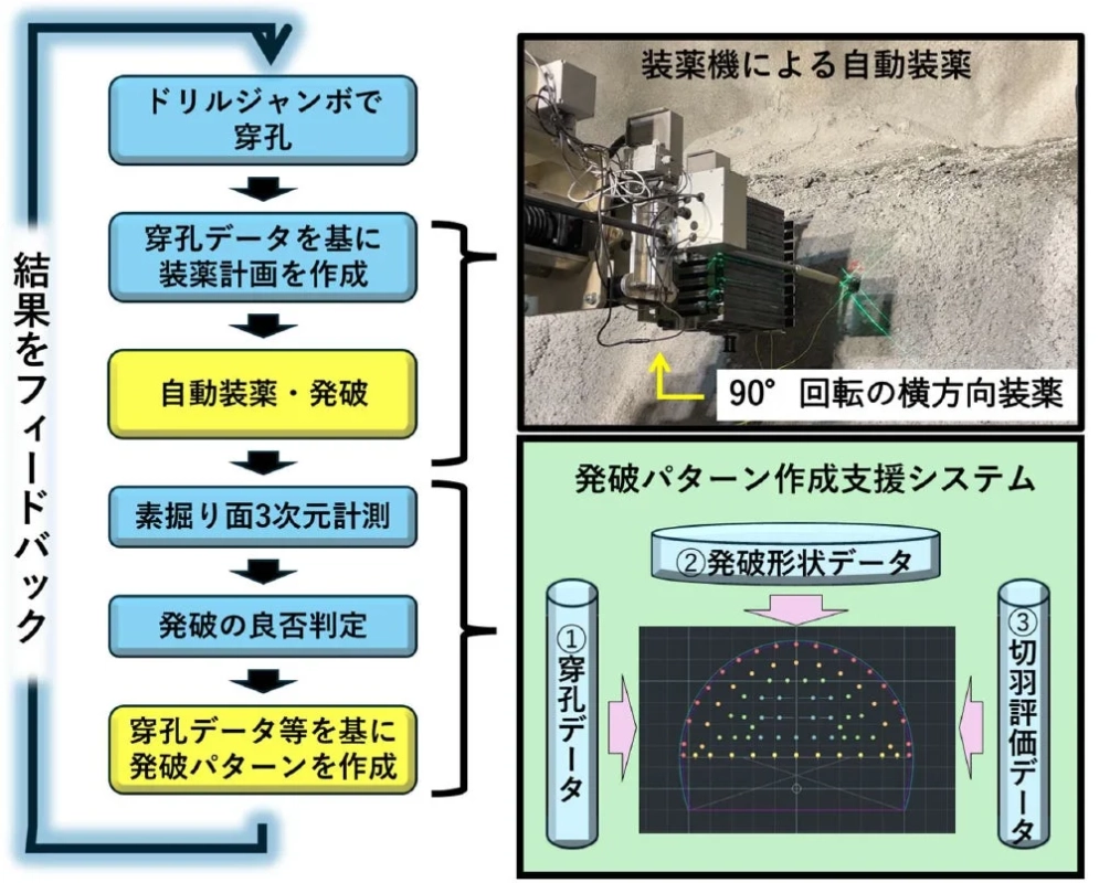 トンネル掘削における自動装薬と発破のプロセスを示す図