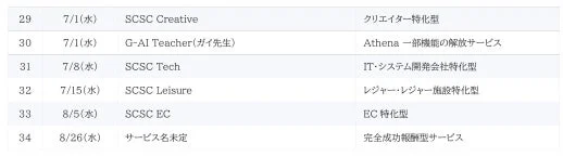 今後のリリースロードマップ2