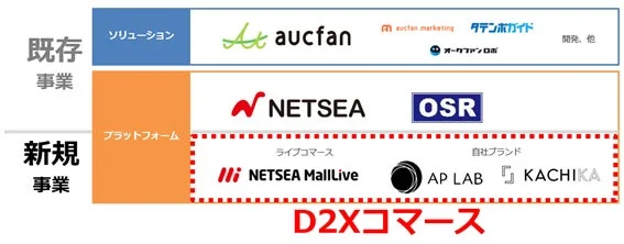 オークファングループの事業構造図