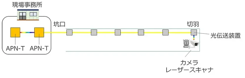 実証試験ネットワーク構成概要図