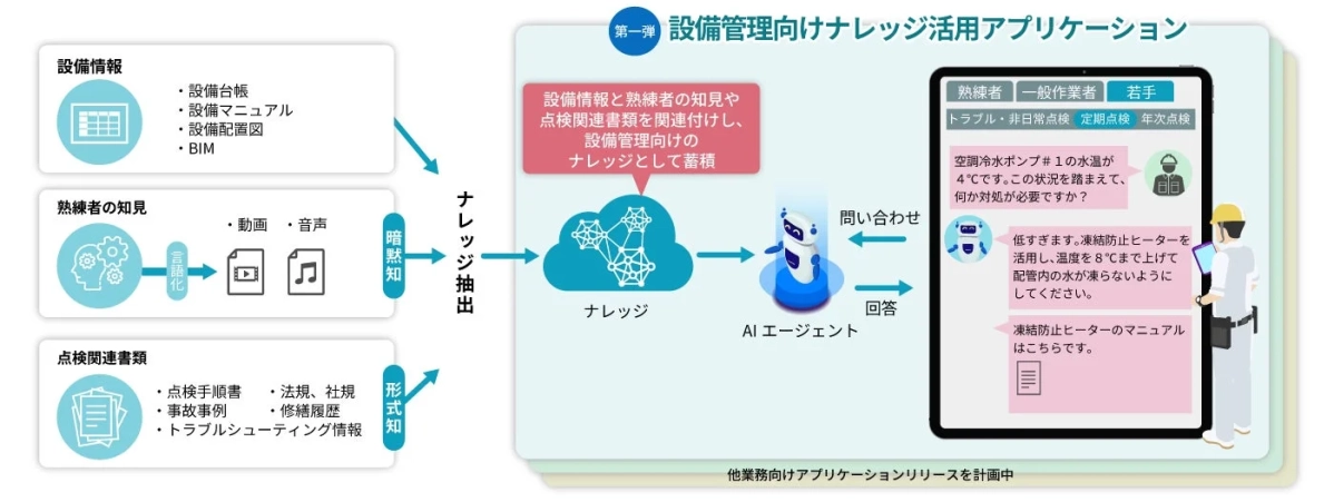 設備管理向けナレッジ活用アプリケーションの概要図
