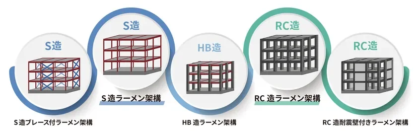 構造設計支援システム「BROWNIE」の適用架構形式