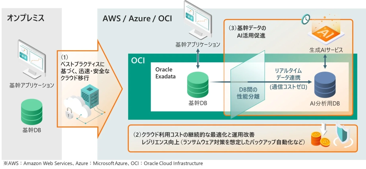 オンプレミスからクラウドへの移行とAI活用促進の概要