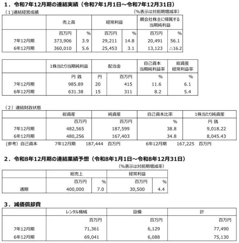 令和7年12月期連結実績