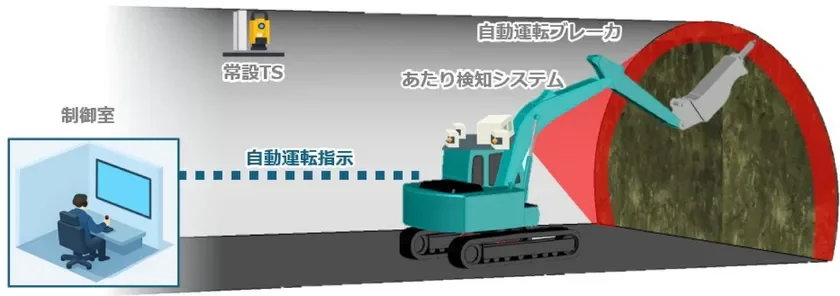 あたり取り作業の遠隔・自動化技術の概念図