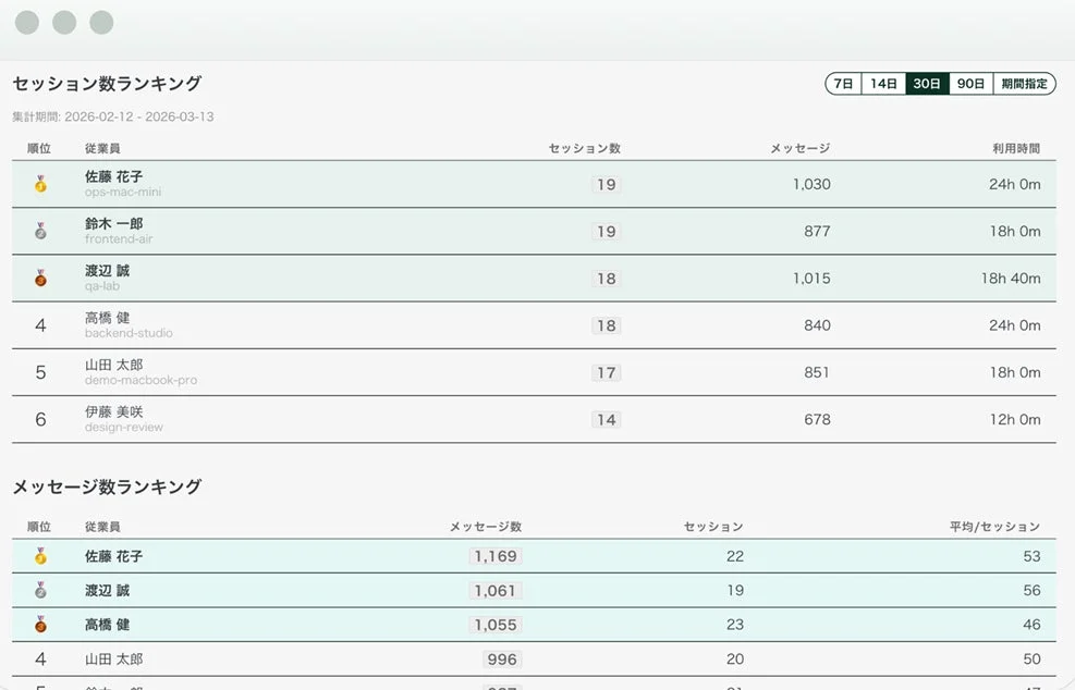 セッション数とメッセージ数のランキング