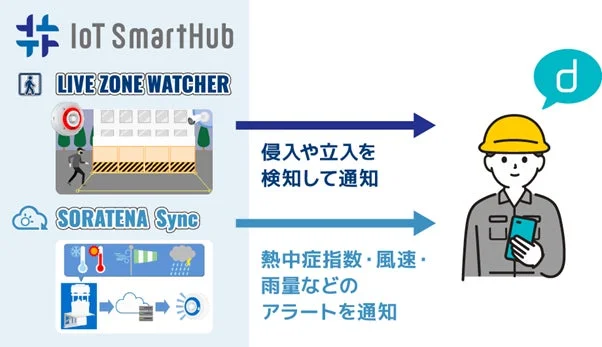 IoT SmartHubによる現場監視システムの概要