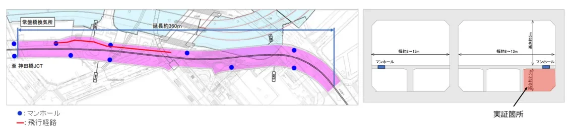 常盤橋換気所から神田橋JCTまでの延長約360mの飛行経路とマンホールが示された地図と、幅約8～13m、高さ約5mのトンネル断面図が描かれています。