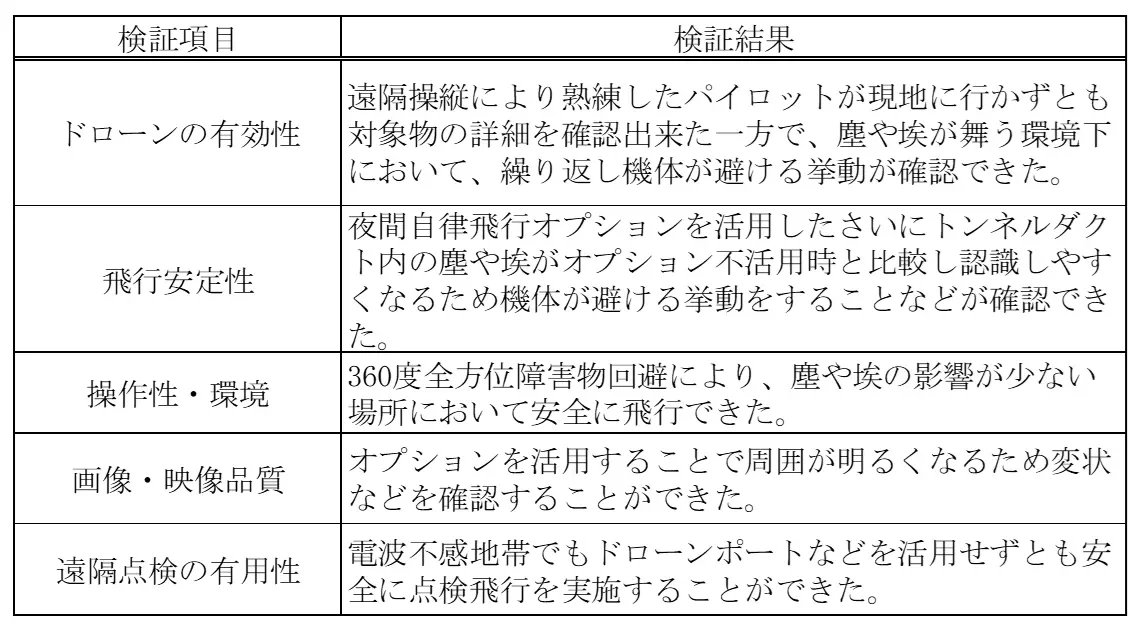 ドローンの検証結果をまとめた表