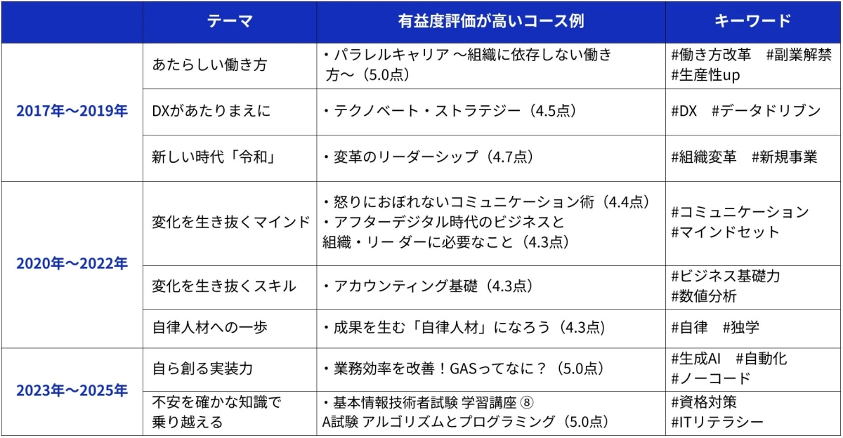 学習ニーズの変遷
