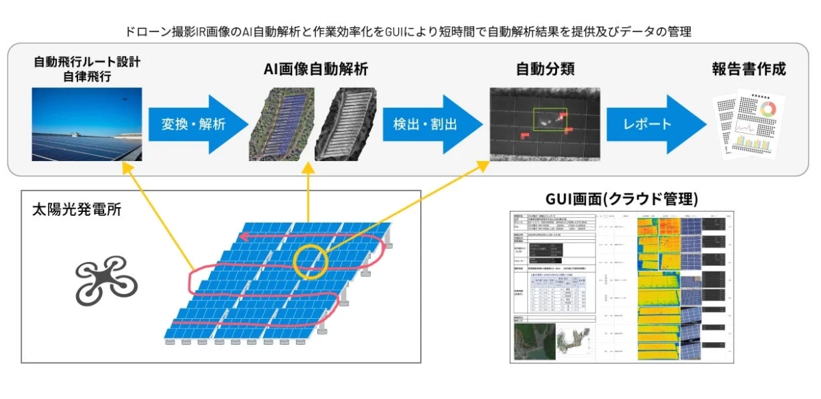 ドローンとAIを活用した太陽光発電所の自動検査システムのフロー