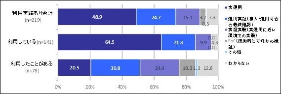 ドローン活用進捗アンケート結果