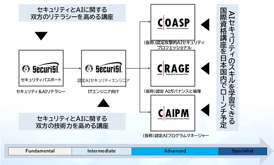 AIセキュリティ国際資格講座のロードマップ