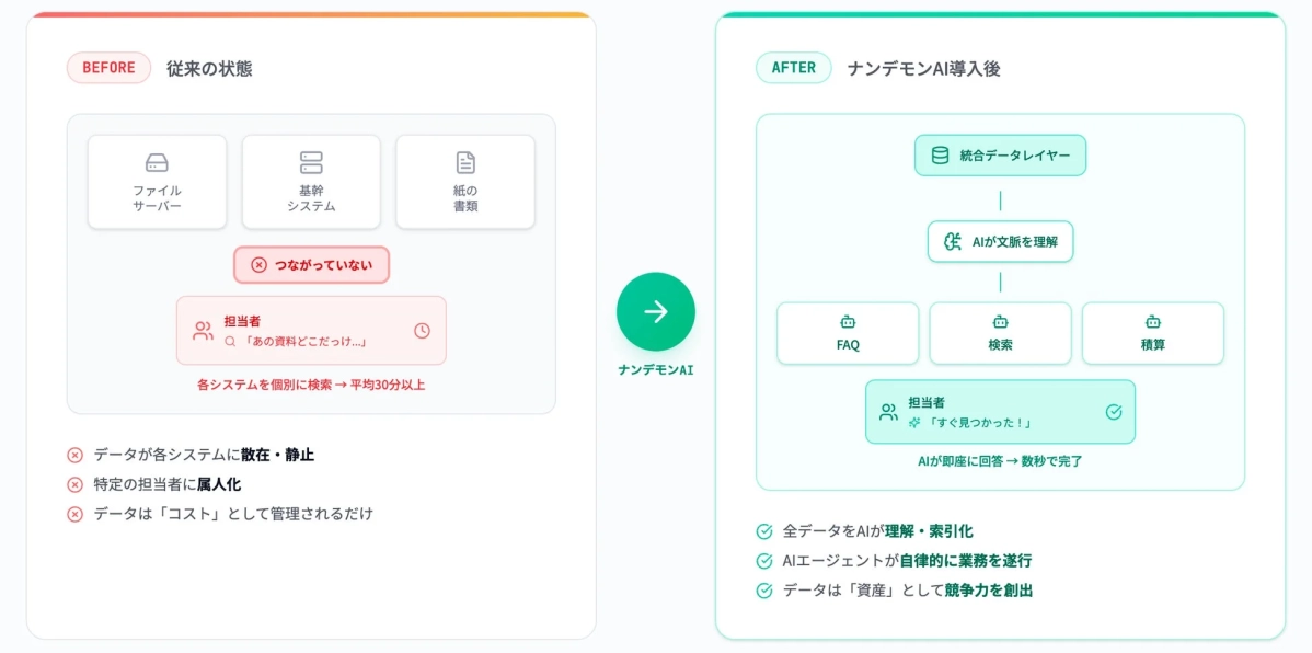 ナンデモンAI導入前後の比較