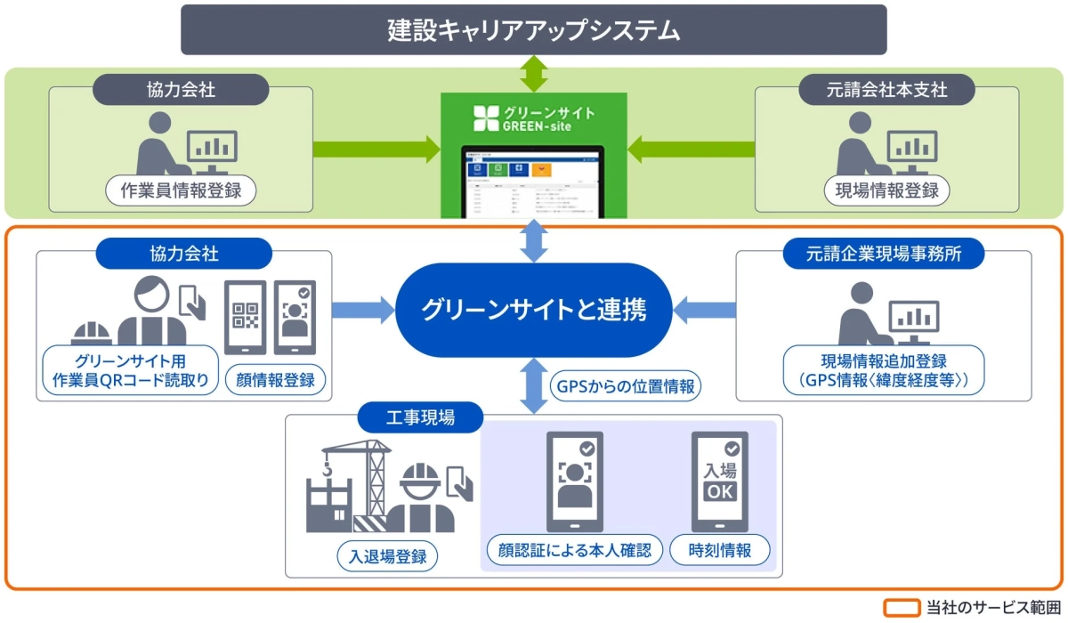 建設キャリアアップシステムにおけるグリーンサイトの連携図