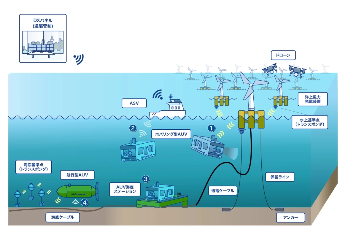 2040年に想定されるAUV等海洋ロボティクスを活用した点検システムの将来像