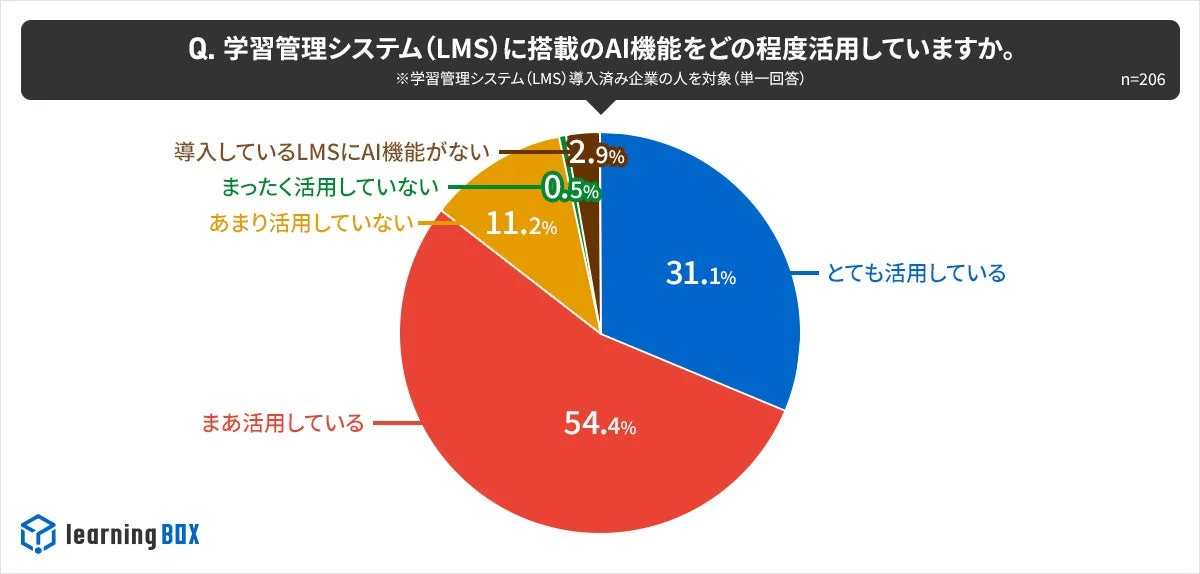 LMSにおけるAI機能の活用状況
