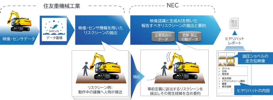 建機の映像・センサーデータを用いてリスクシーンを抽出し、AIで要約してヒヤリハットレポートを自動生成するシステムフロー図
