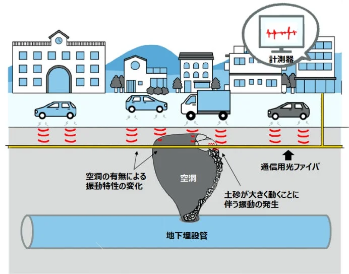 通信用光ファイバを用いたセンシング技術による地中空洞検知のイメージ