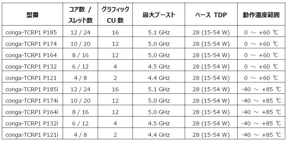 conga-TCRP1シリーズのプロセッサ技術仕様