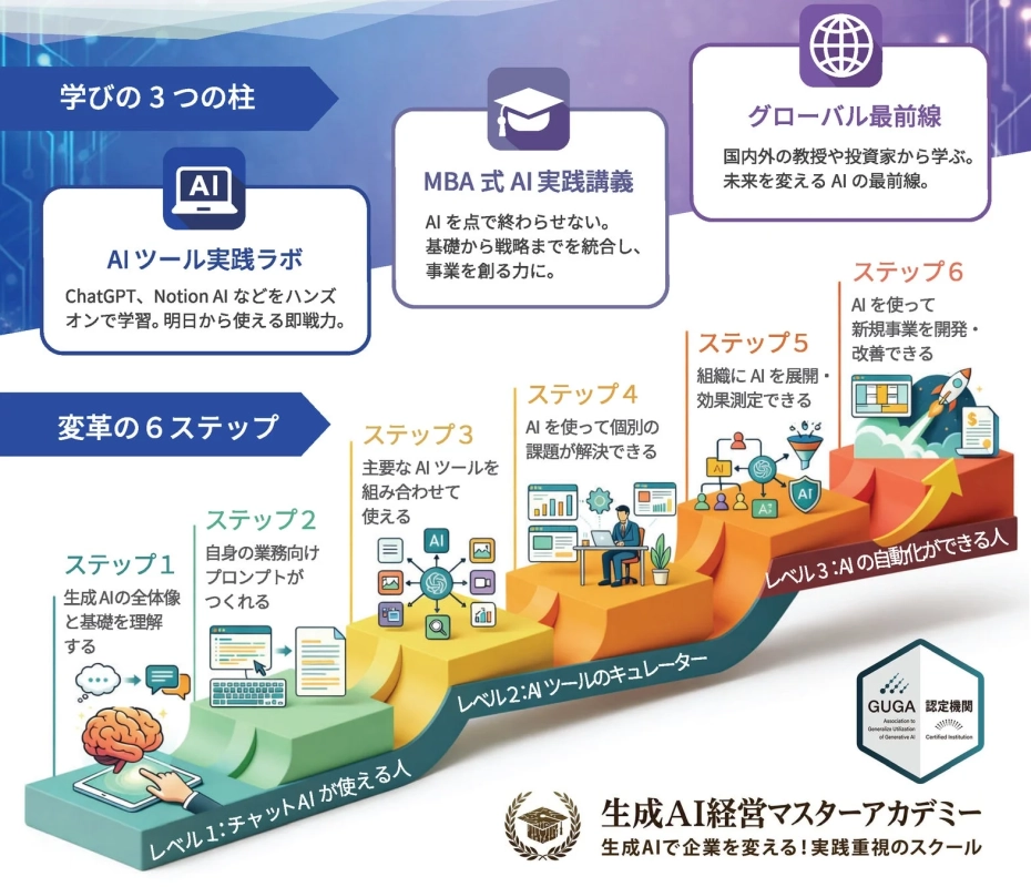 生成AI経営マスターアカデミーのカリキュラムを解説するインフォグラフィック