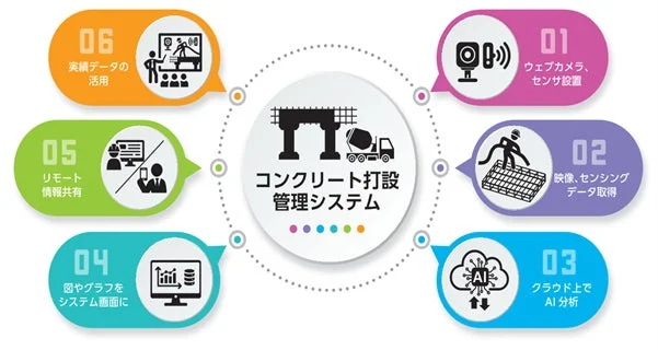 コンクリート打設管理システムのワークフロー