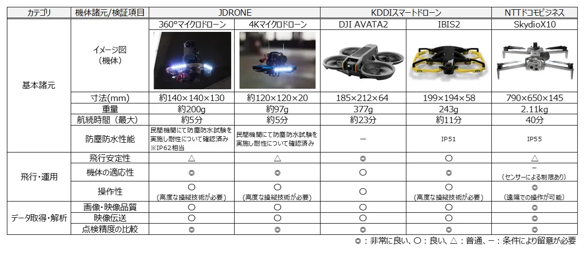 様々なドローン5機種（JDRONE、DJI、IBIS2、SkydioX10）の性能比較表です。