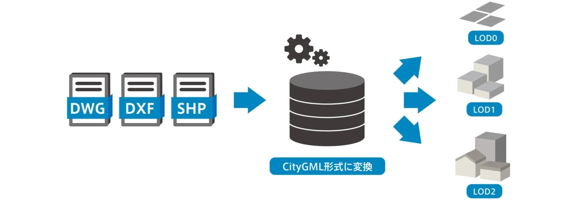 DWG DXF SHPからCityGML形式へ変換