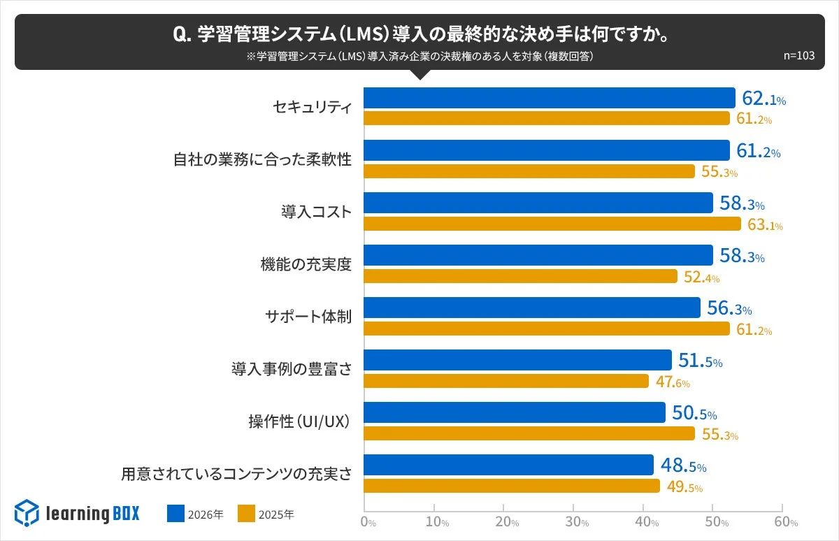 LMS導入の決め手