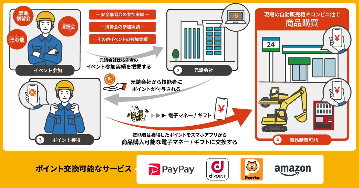 ビルダーズポイントのポイントシステムフロー