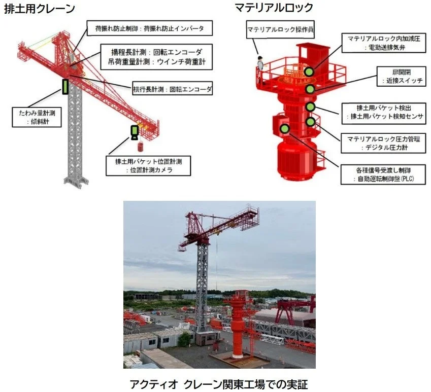 排土用クレーンとマテリアルロックのシステム構成図
