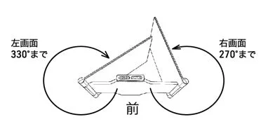 左右の画面がそれぞれ指定された角度（左330°、右270°）まで回転または調整可能であることを示す図です。