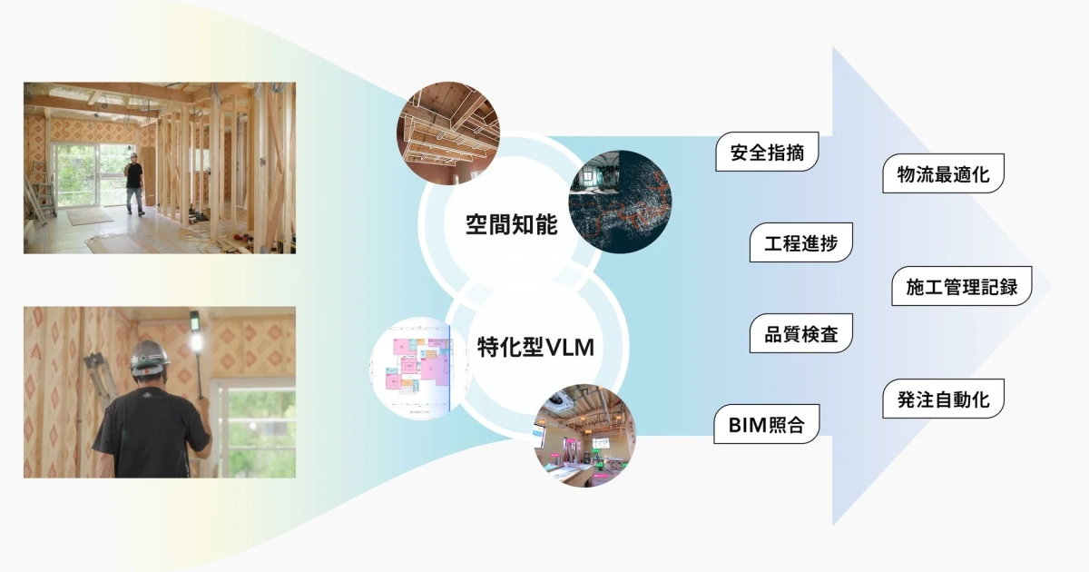 空間知能 特化型VLM