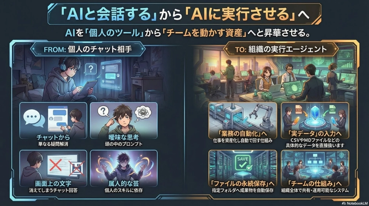 AIと会話する」から「AIに実行させる」へ