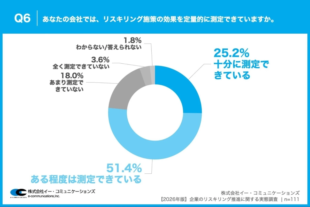 効果測定の実施状況