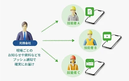 元請会社から技能者へプッシュ通知で情報伝達するイメージ