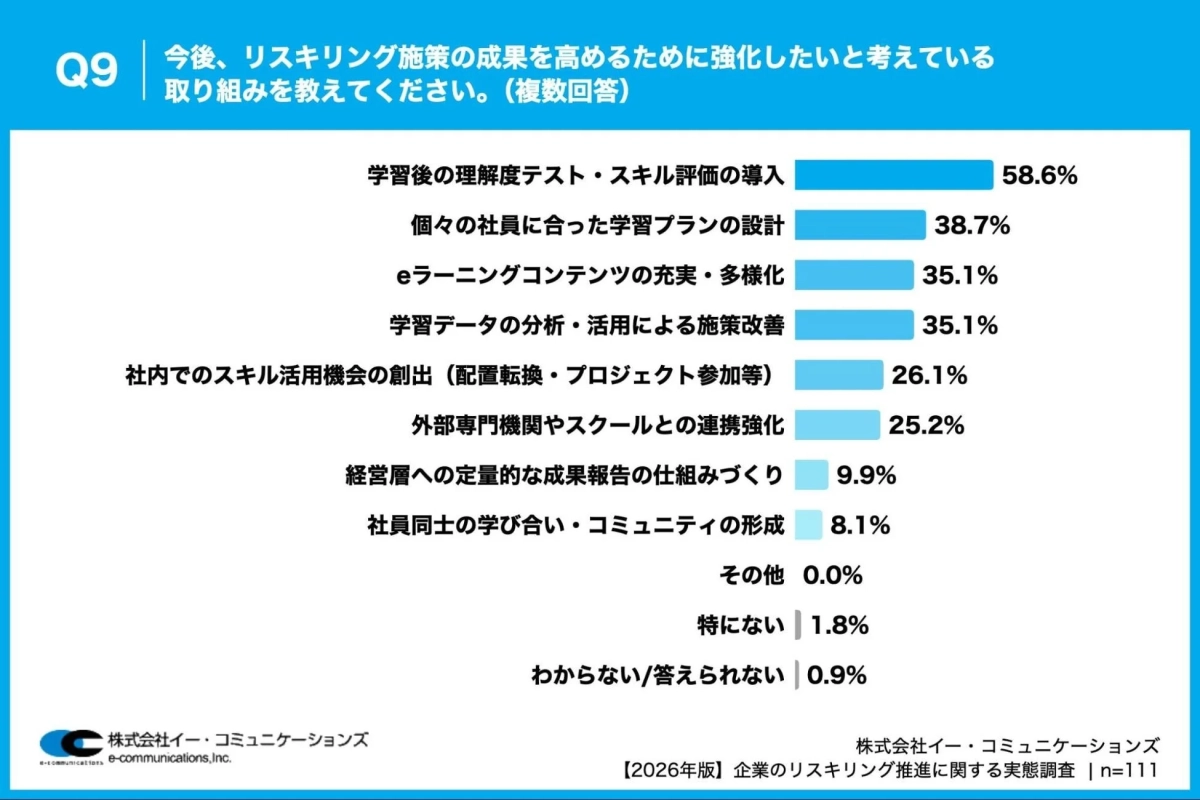 今後強化したい取り組み
