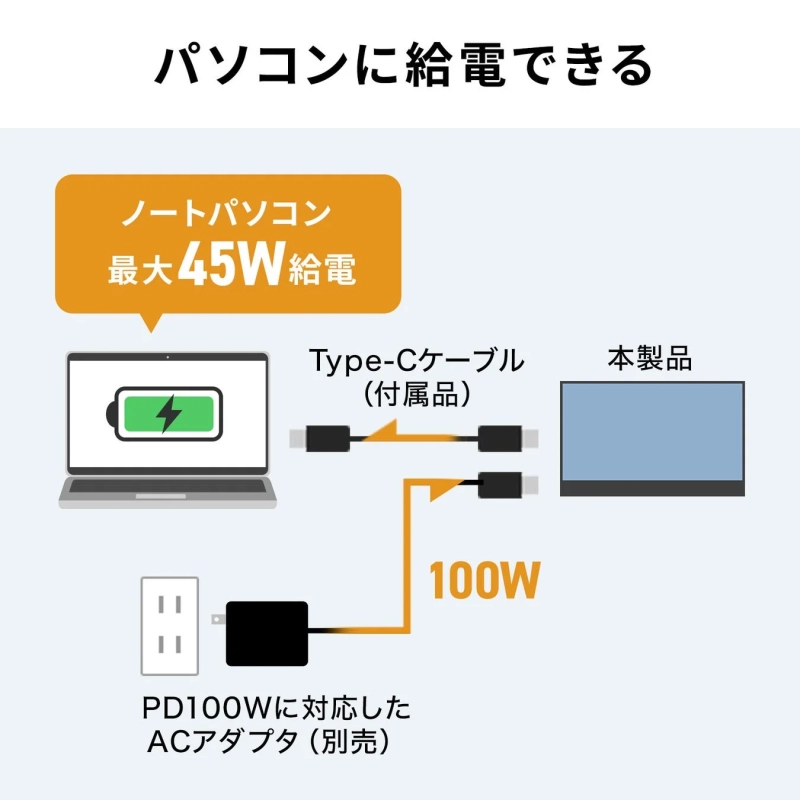 本製品がノートパソコンに最大45W給電できることを示す図