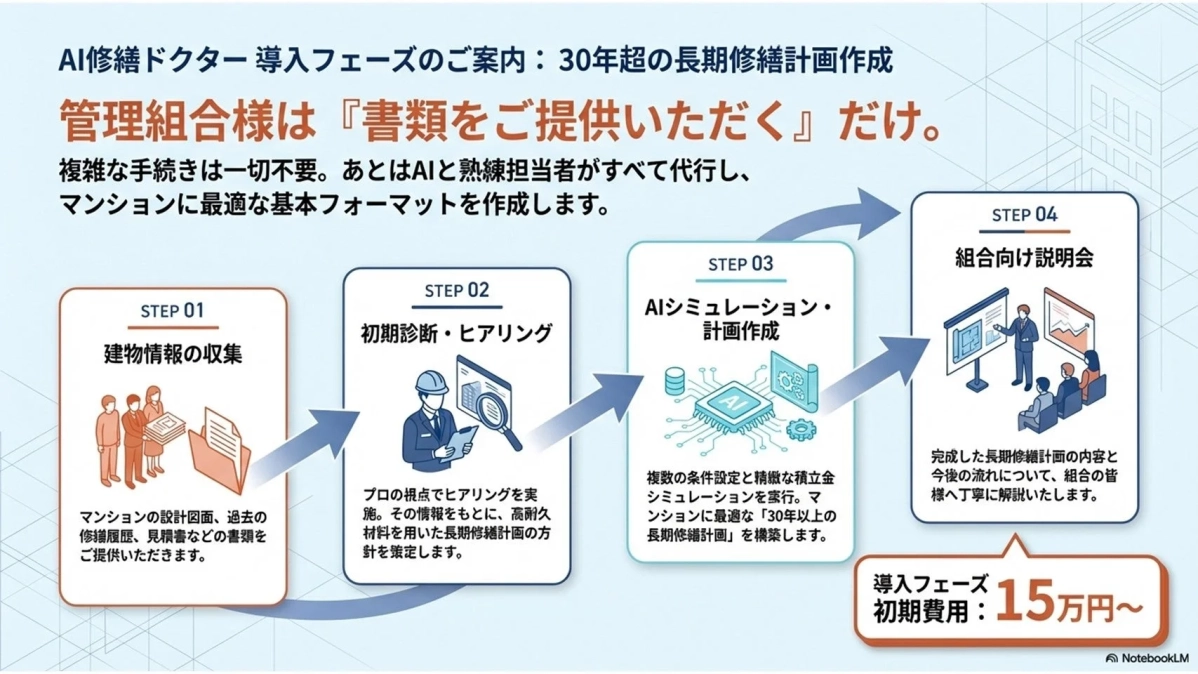 AI修繕ドクターの導入フェーズ