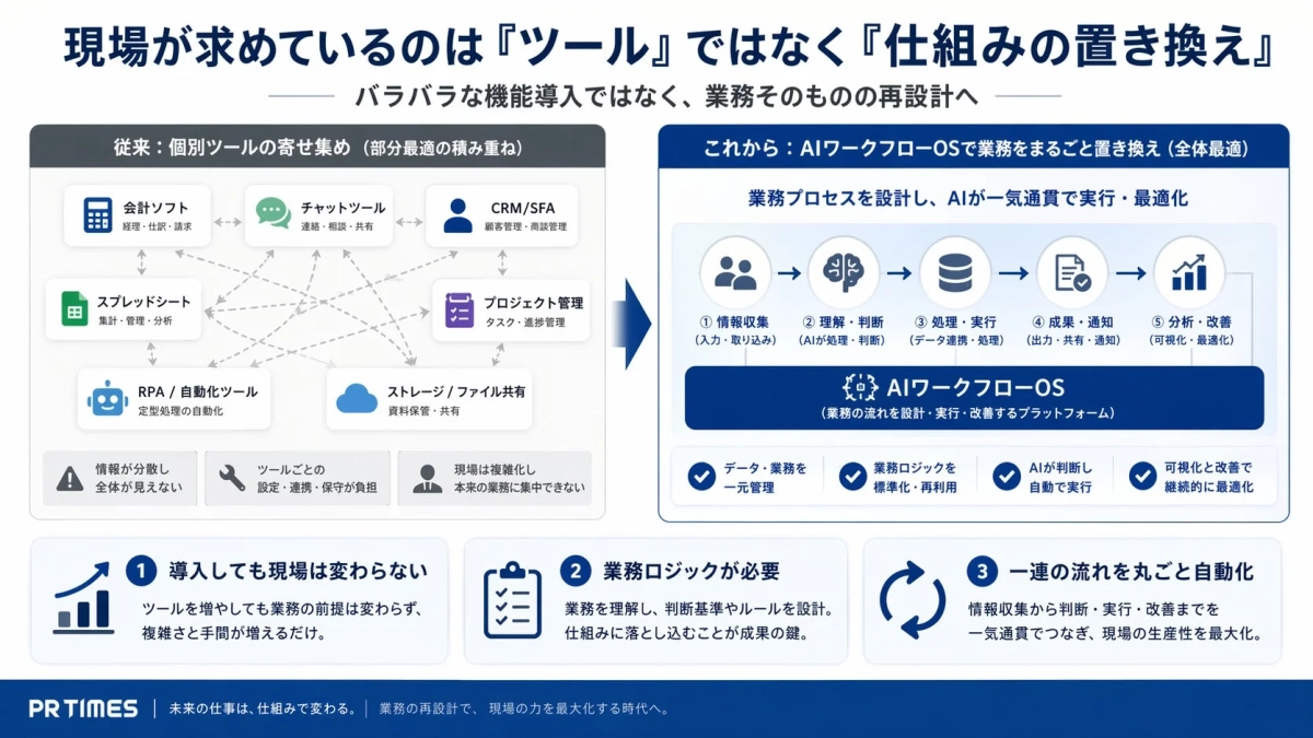 現場が求めているのは『ツール』ではなく『仕組みの置き換え』