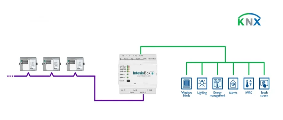IntesisBoxゲートウェイがKNXシステムに接続され、照明、ブラインド、HVAC、エネルギー管理などのスマートホーム機能を統合する図