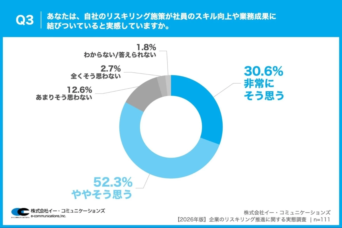 スキル向上や業務成果への結びつき