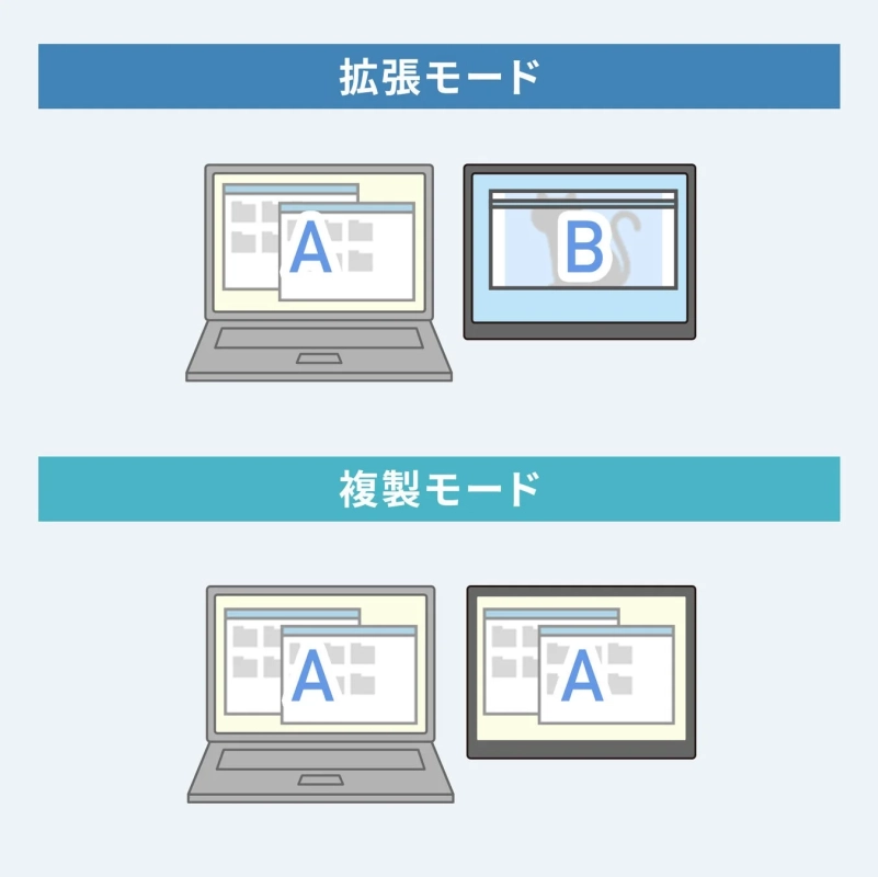 パソコンのディスプレイモードである「拡張モード」と「複製モード」の違い