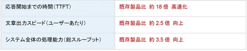 自社測定ベンチマーク結果