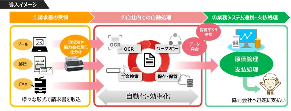請求書受領から支払いまでの業務フロー