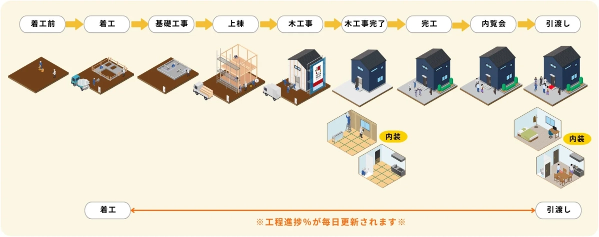 家が完成するまでの工程フロー
