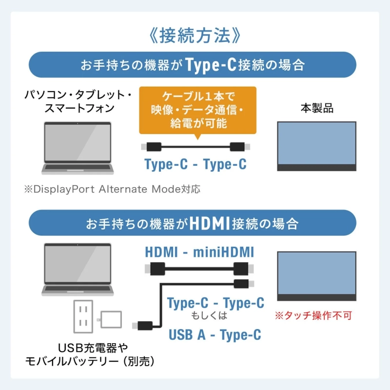 本製品（ディスプレイ）とパソコン・タブレット・スマートフォンを接続する方法を説明する図