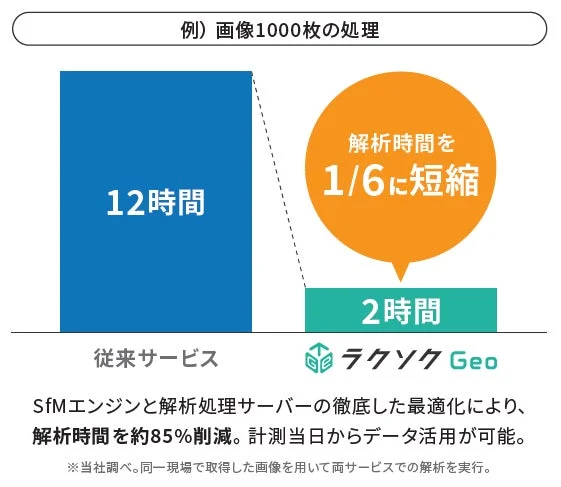 画像1000枚の処理時間比較